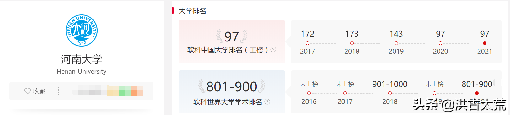 河南大學(xué)：2021年軟科大學(xué)排名97名，而“國際競爭力”前進了15名