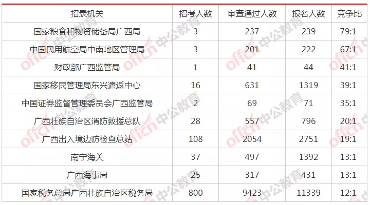 广西国税招聘事业单位（国考广西千人岗出现）