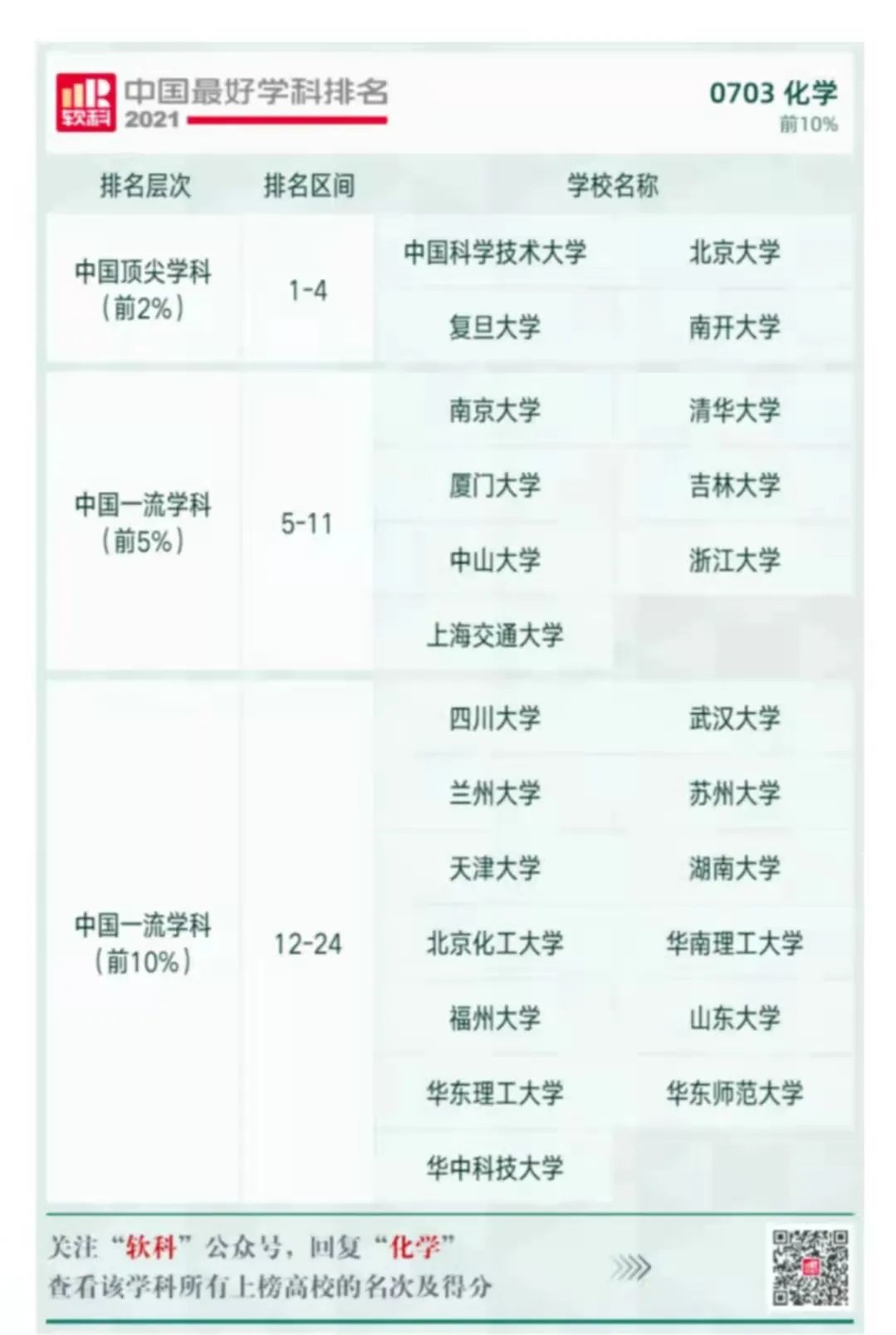 化工专业考研学校排名（2021软科中国最好学科排名）