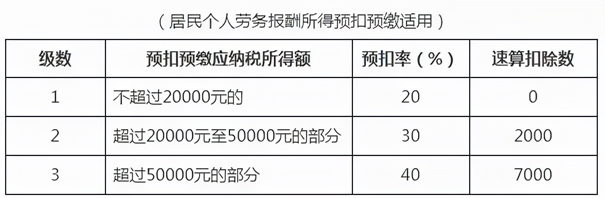 个人所得税调整,个人所得税调整起征点为5000元后,税率标准如右表所示