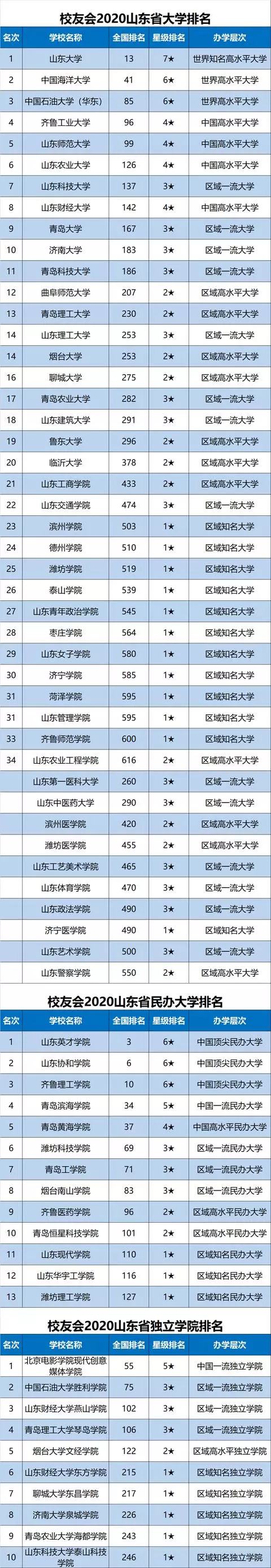 2020中国各地市大学排名完整名单出炉