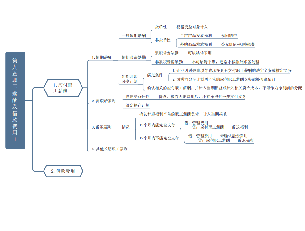 高分考生共享《中级会计实务》重要章节思维导图，轻松90不在话下