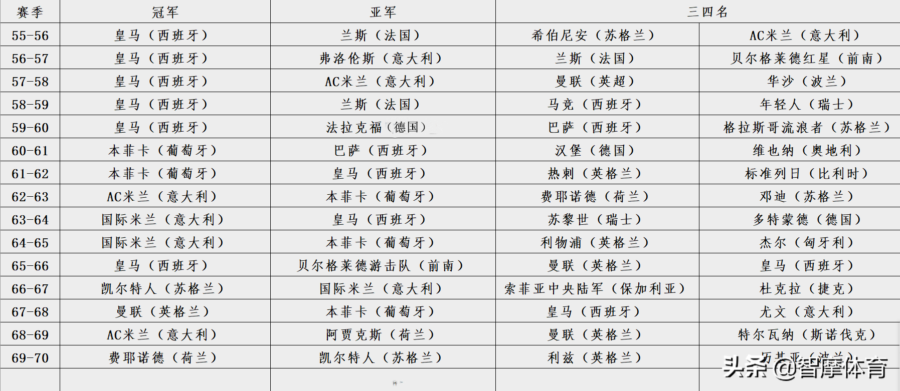 英超跟西甲拿欧冠哪个多(根据历史欧冠战绩，五大联赛实力排行：西英意德法)