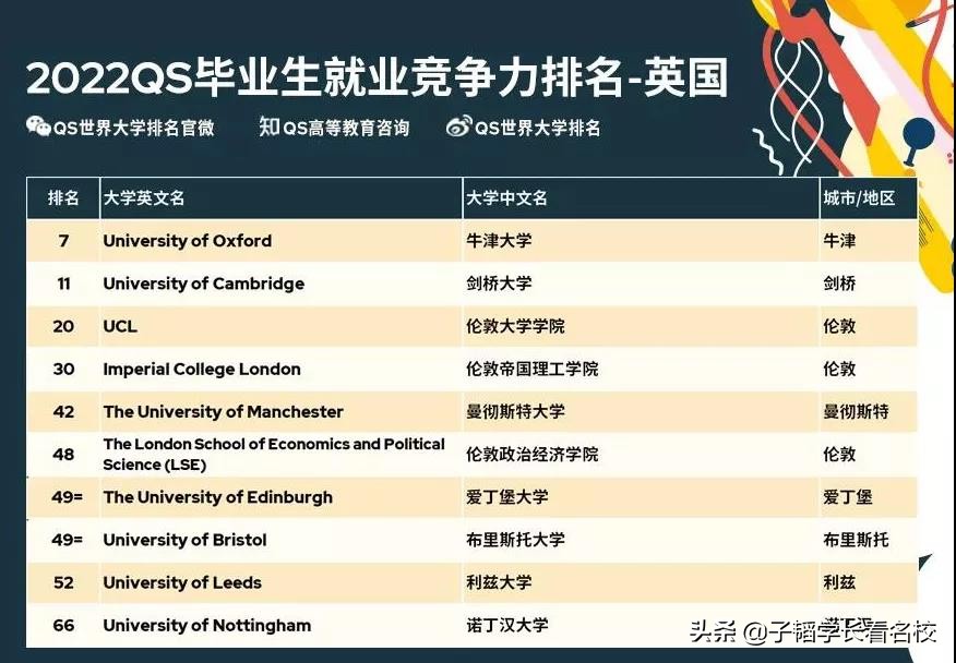 2022QS毕业生就业竞争力排名公布！牛津世界第7，剑桥输给港大？