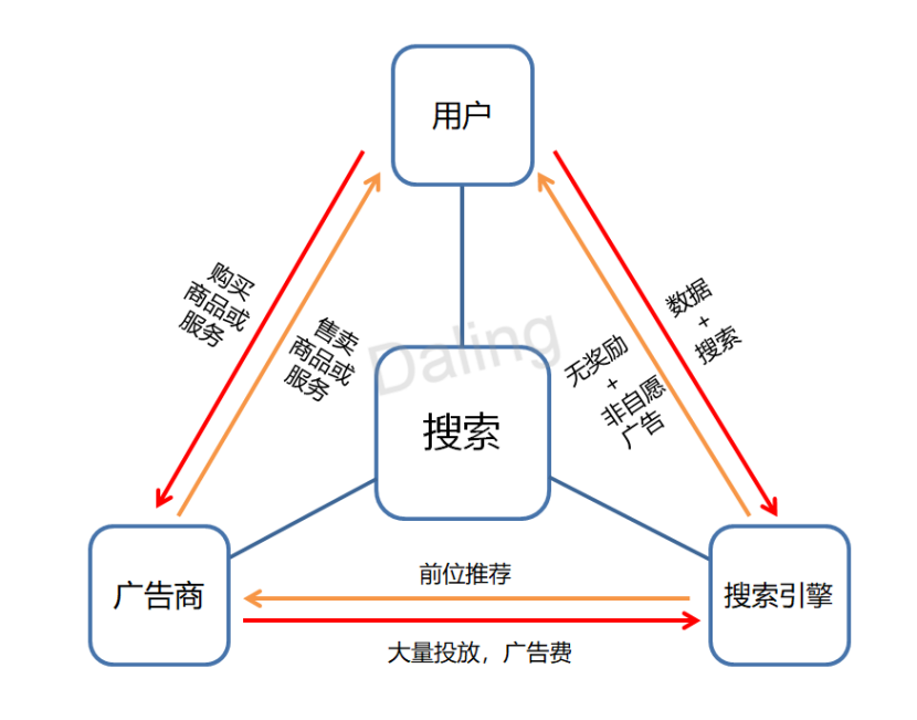 下一个风口：Web3.0有效数据和分布式搜索