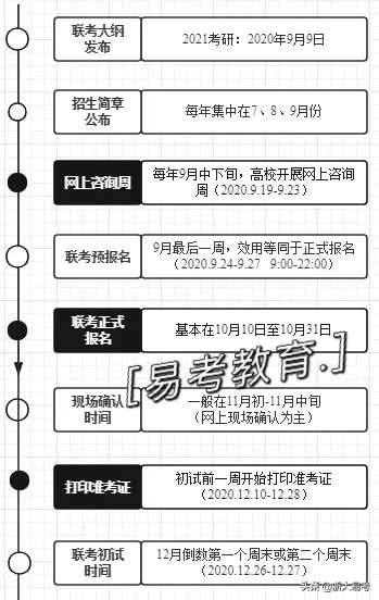 2022届管理类联考下半年重要时间节点！今年上岸是否来得及？