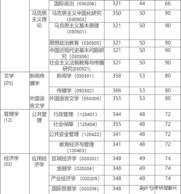 华东政法大学法学考研信息，因是五院四系，堪比211、985