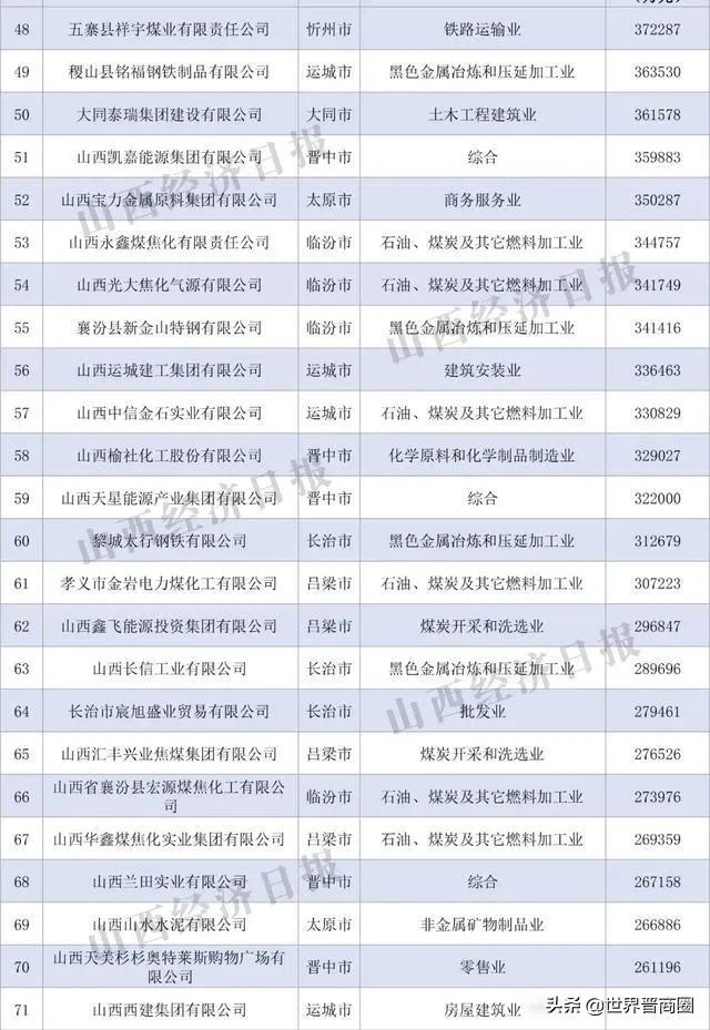 鹏飞集团成2021山西民营企业百强黑马,潞宝集团坐稳老三位置,