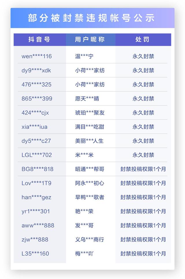 严打消费灾情行为，抖音处罚40个违规账号