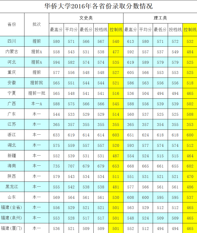华侨大学2016-2018年各省份录取分数