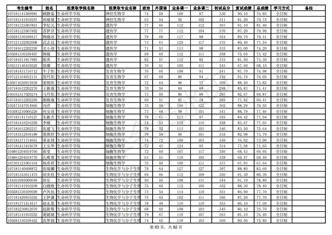 新祥旭：陕西师范大学21年考研拟录取考生名单，录取人数、分数线