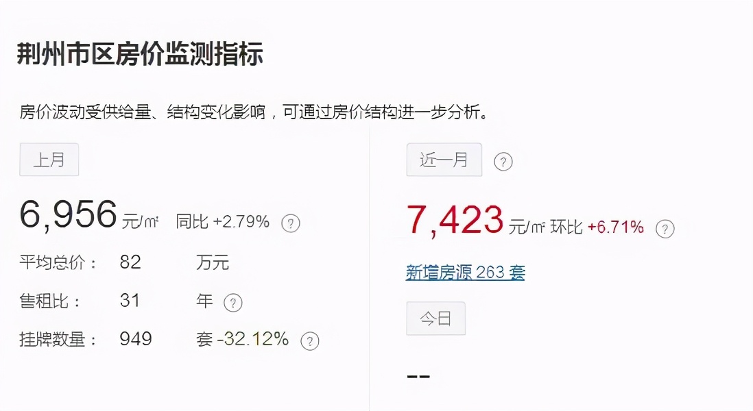 全国76个城市房价破万，荆州排178位