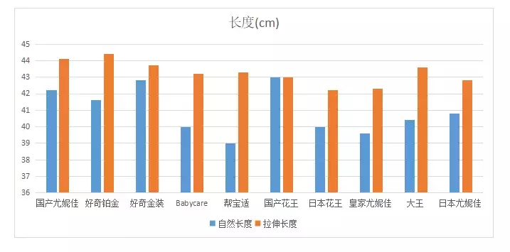 对销量最高的10款纸尿裤进行测评后，我发现了这些问题