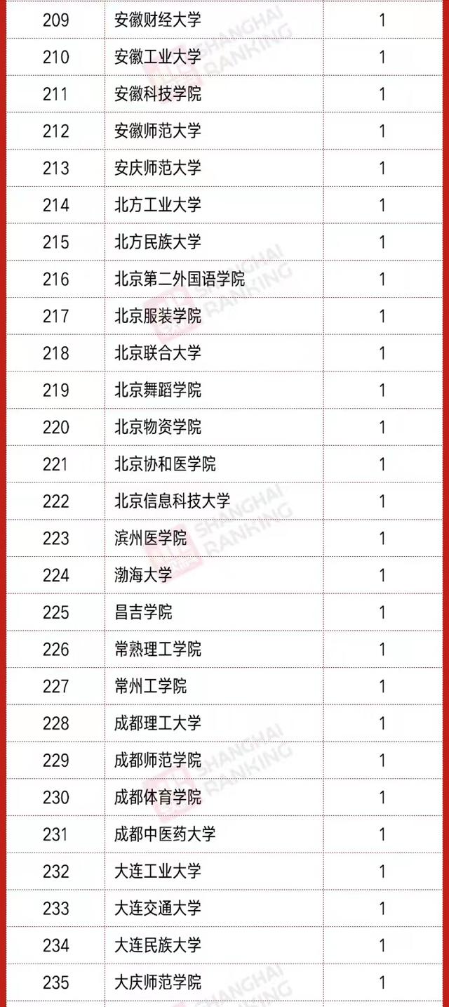 2021年教育部“新文科”立项排名：山东大学领跑，东南大学第5