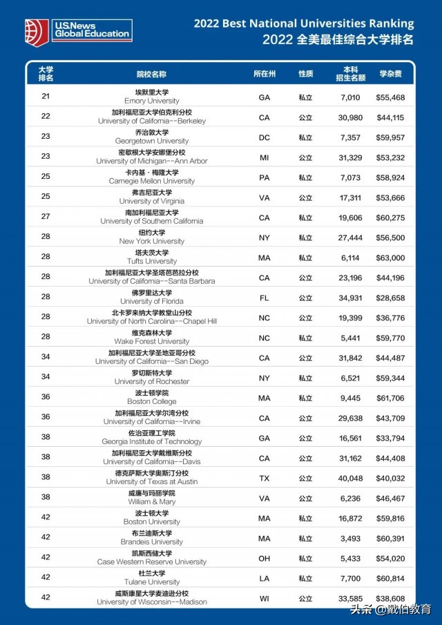 最新US News全美大学排名出炉，哥哈麻并列第二