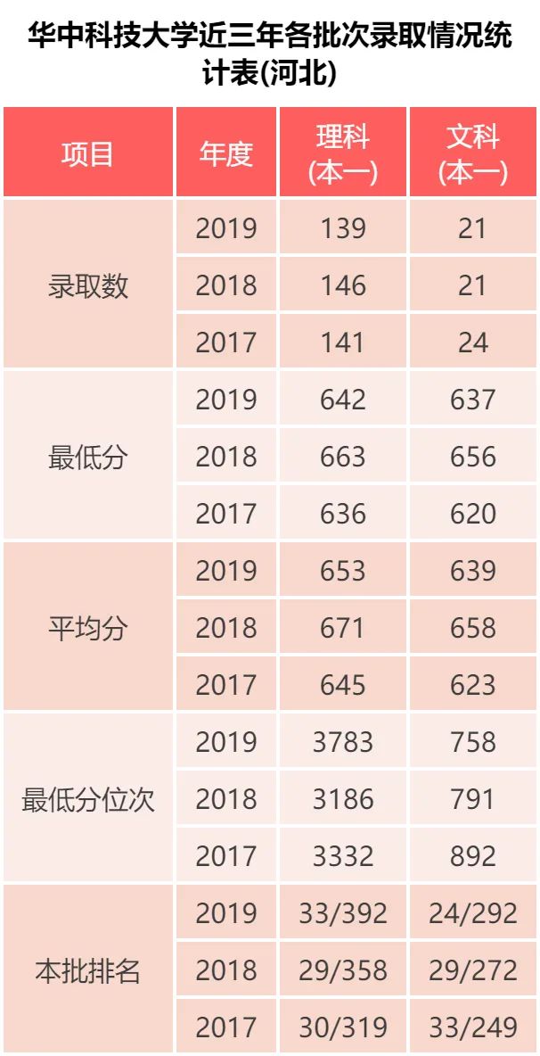 华中科技大学 近三年各批次录取分数统计，2019各专业录取分数