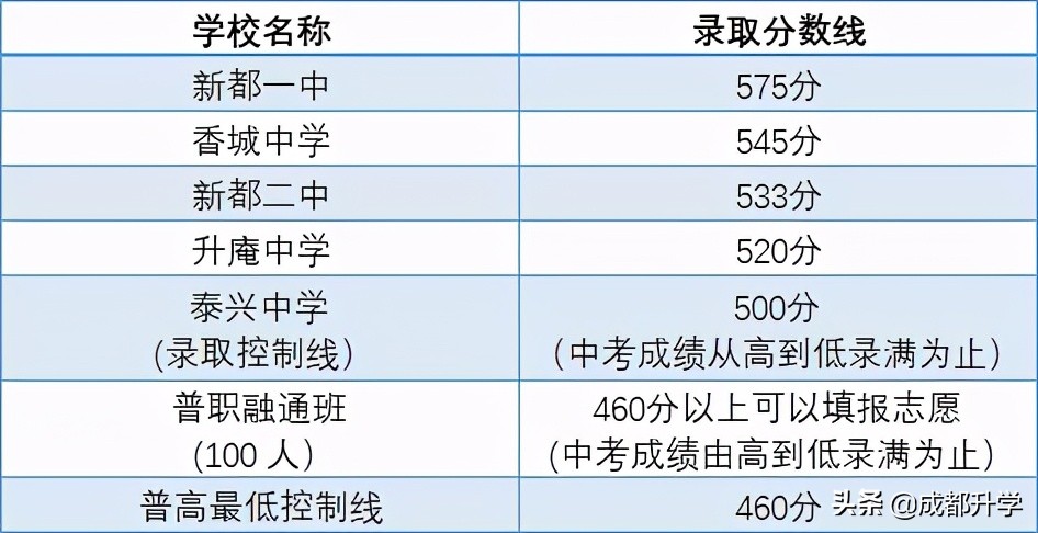 成都近5年高中录取分数线汇总！快来看看你心仪的学校录取线