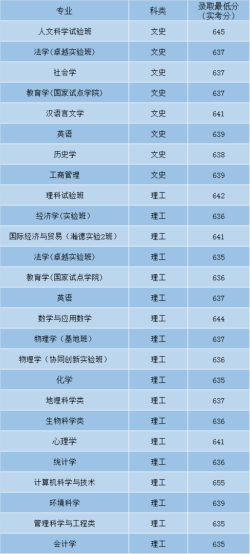 最全！盘点北京师范大学近3年各省录取分数线！多少分能上？