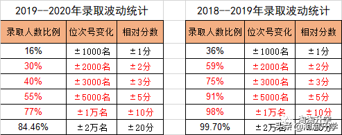 2018-2020浙江新高考录取数据分析及2021年高考建议