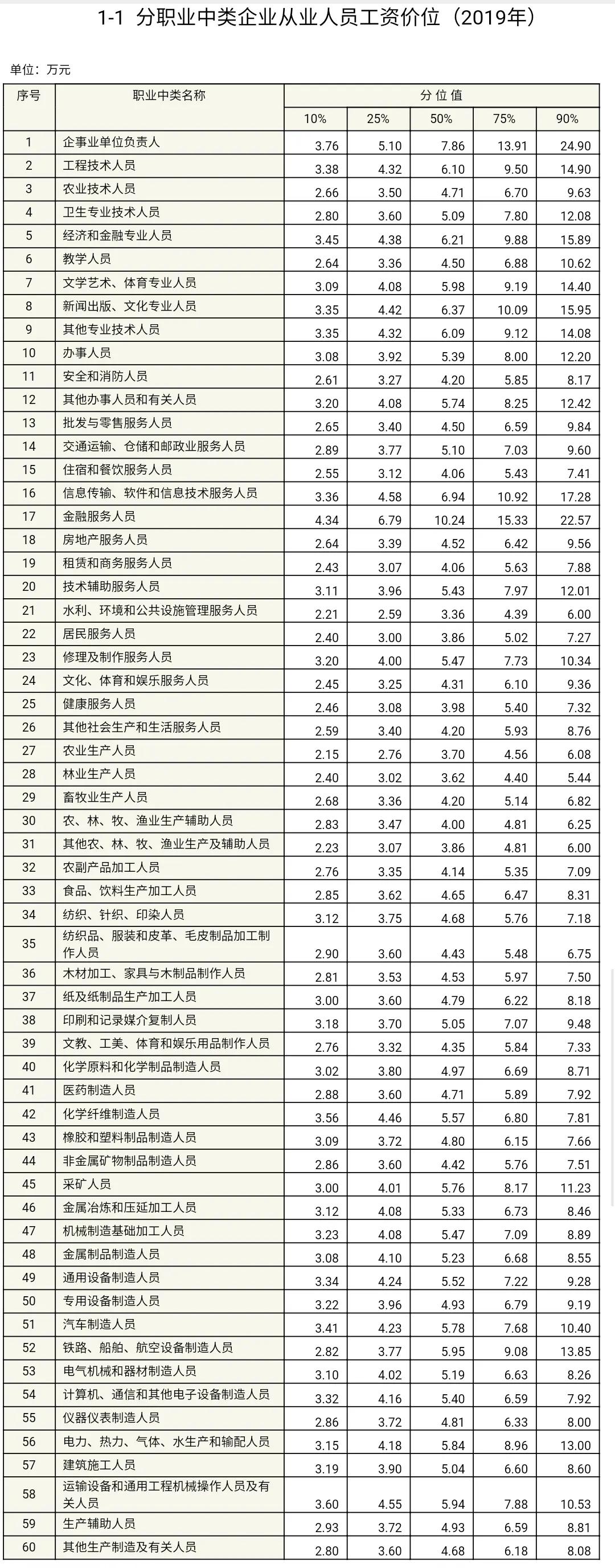 工资价位表来了！你是什么段位的打工人？