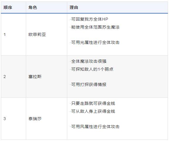 《八方旅人》开局攻略 初学者必看的高效推进开局方法