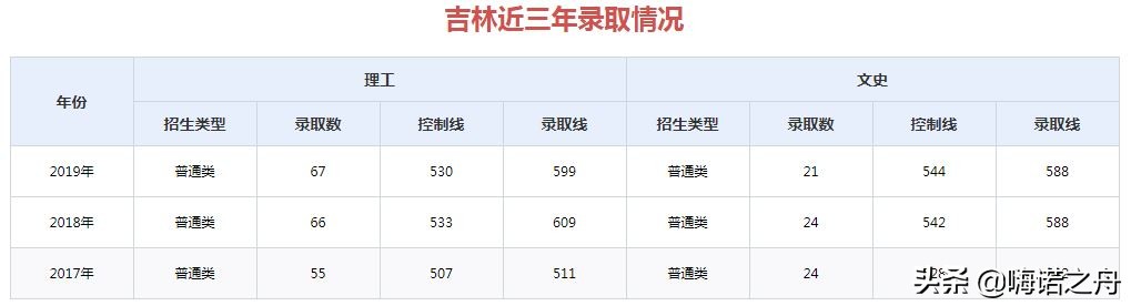 2017年-2019年山东大学在各省录取分数线