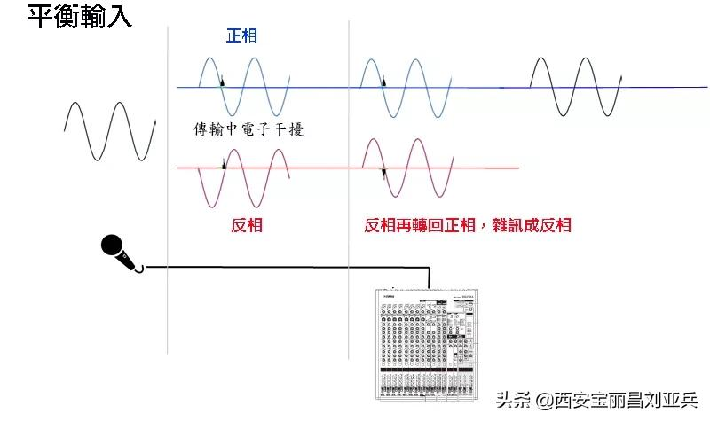 RCA(非平衡)与XLR(平衡)的区别