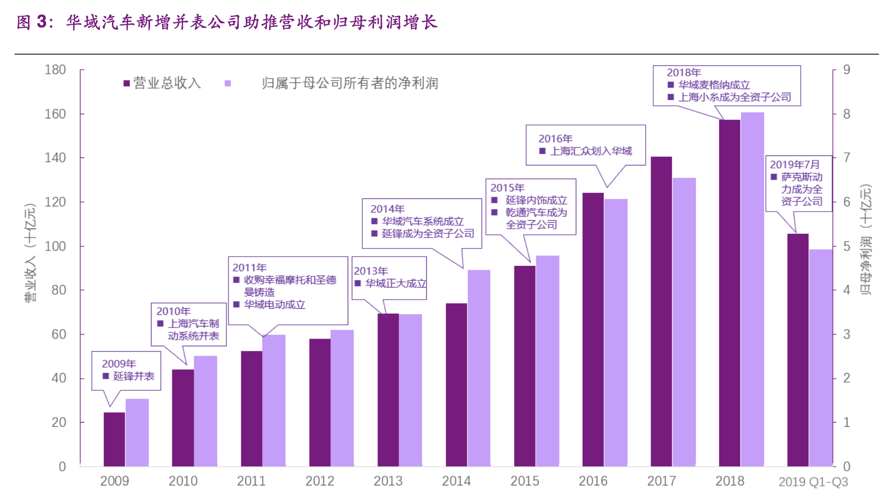 【公司深度】华域汽车：综合汽车零部件企业，电动化智能化促发展
