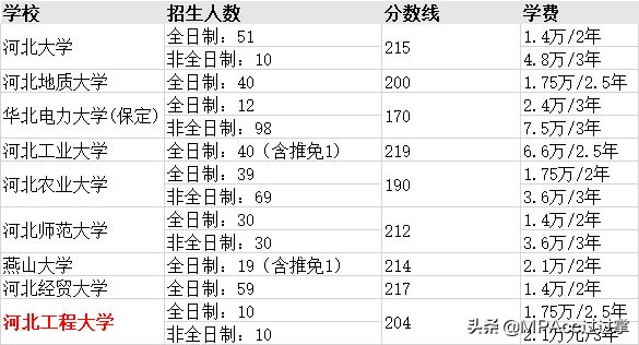 MPAcc择校 | 全国31个省市地区高校会计专硕分数线、招生信息汇总