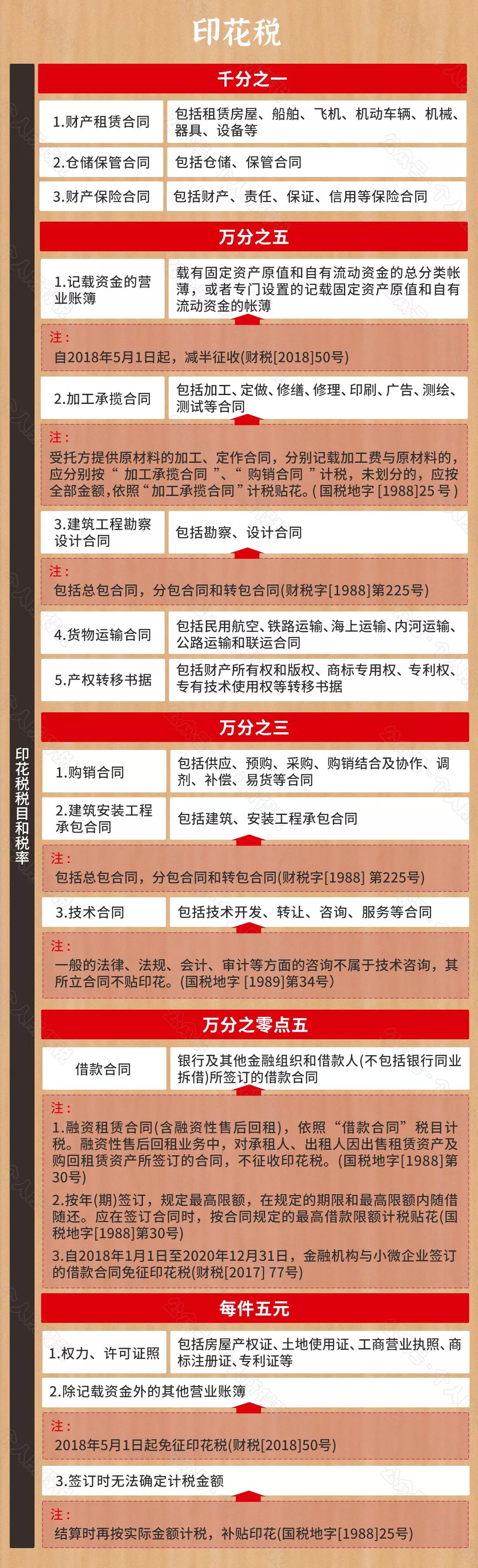 收藏 | 2021最新最全税率表超级大全（17种）