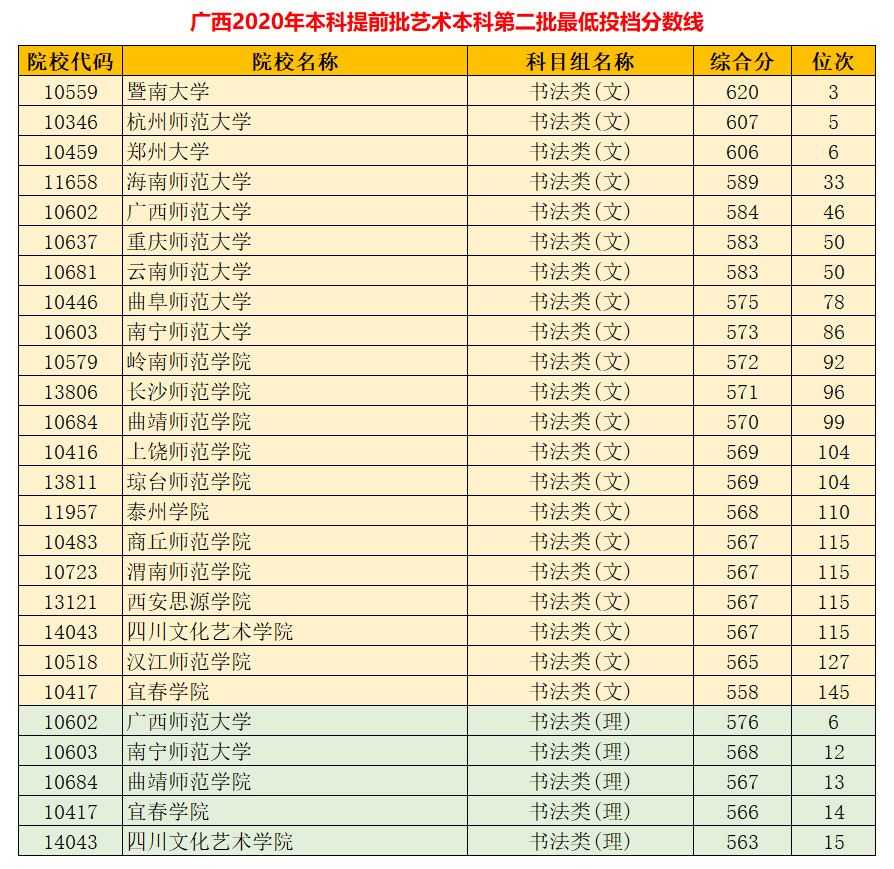 2021高考：广西艺术类本科2020投档数据（含位次），报考必看