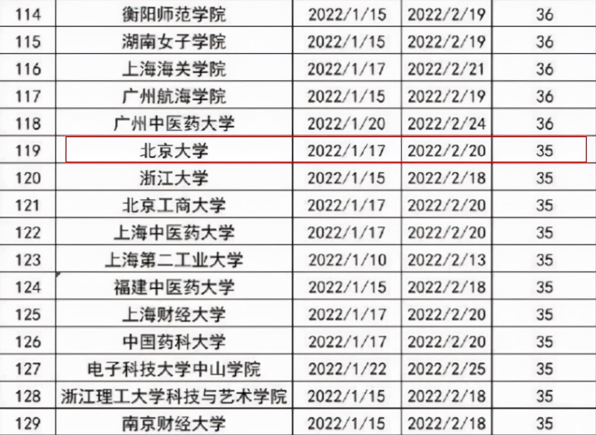 大学生寒假时间出炉，假期从22天到59天不等，部分大学将提前放假