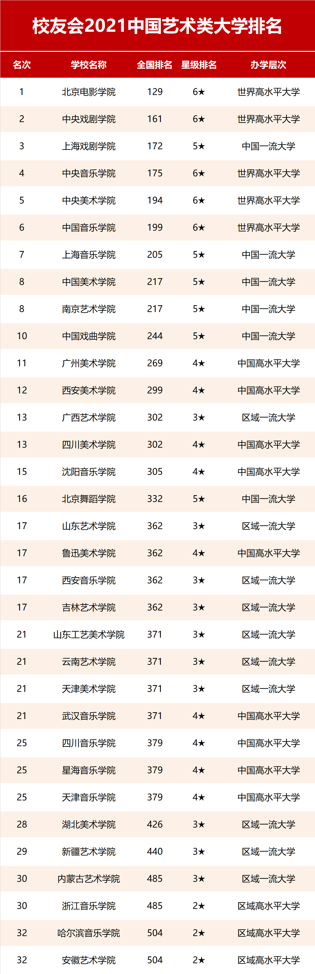2021中国艺术类大学排名发布！央美从去年第1降至第5？