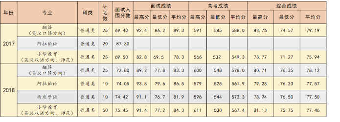 独家解读｜浙江外国语学院2020年三位一体综合评价招生章程分析