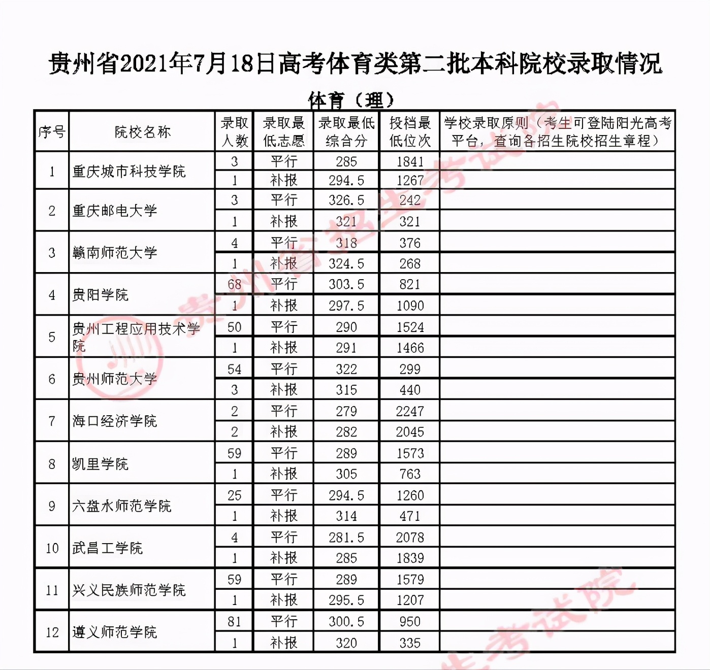 2022高考：2021年贵州省体育类一本和二本院校录取分数线