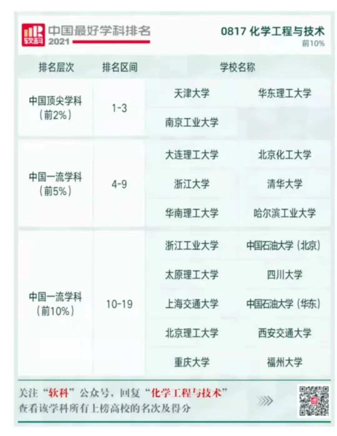 “2021软科中国最好学科排名”发布，来看看石油和化工相关学科高校排名