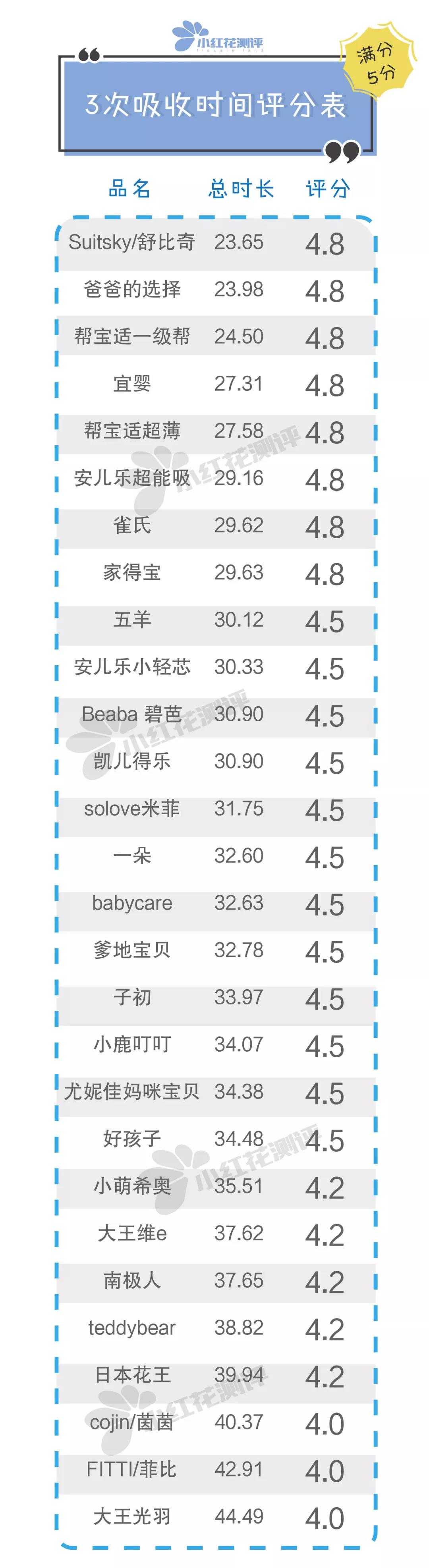 28款宝宝纸尿裤测评：雀氏、BC检出微量增塑剂