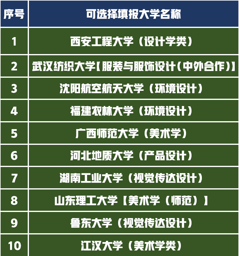 2021年艺考生高考文化成绩450分统考成绩240分，如何选择大学？