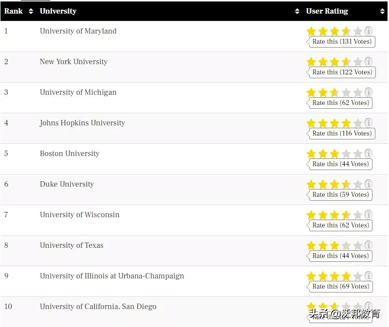 TFE Times2021美国硕士排名发布！16个专业最强选校攻略来了