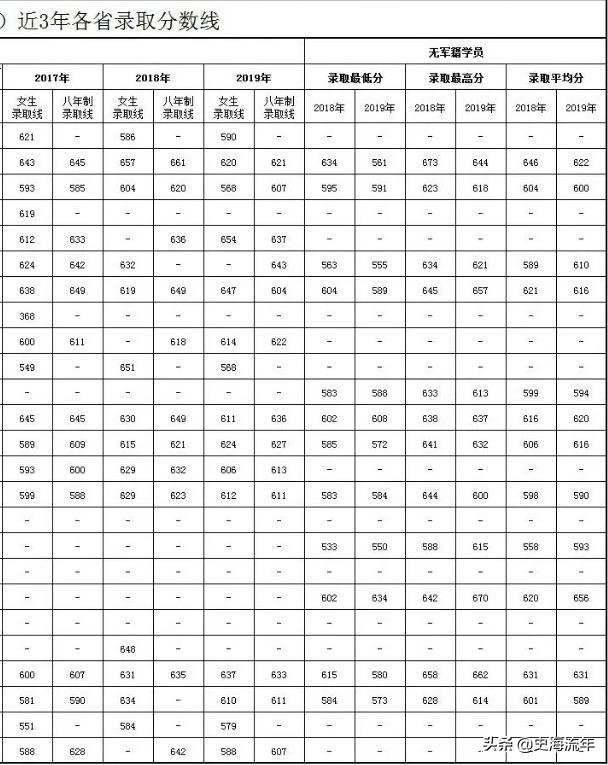 考军校要多少分？2016—2020年全国军校录取分数线大汇总！真全啊