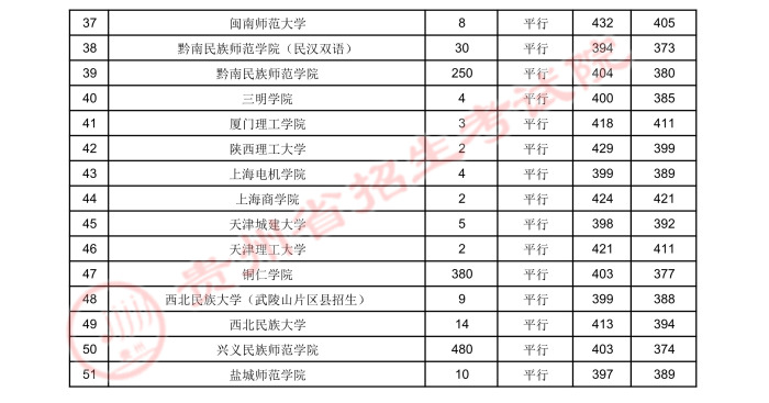 贵州高考：2021年贵州省高考第二批本科少数民族预科录取分数线