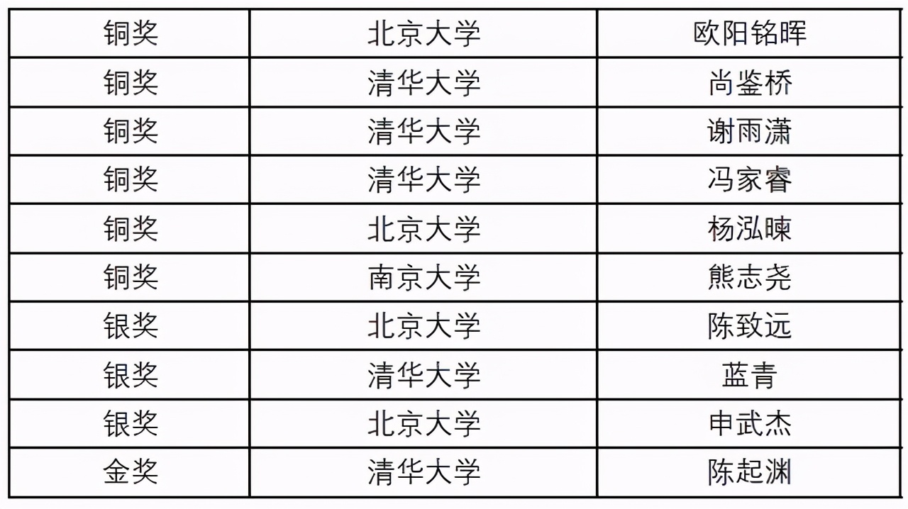 丘成桐数学竞赛落下帷幕，北京大学成最大赢家，清华大学表现惨淡