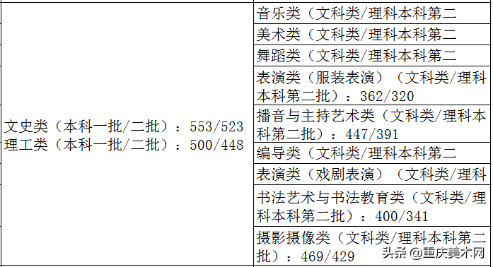 全国各省份2020年艺术类高考录取原则及近三年本科最低控制线汇总