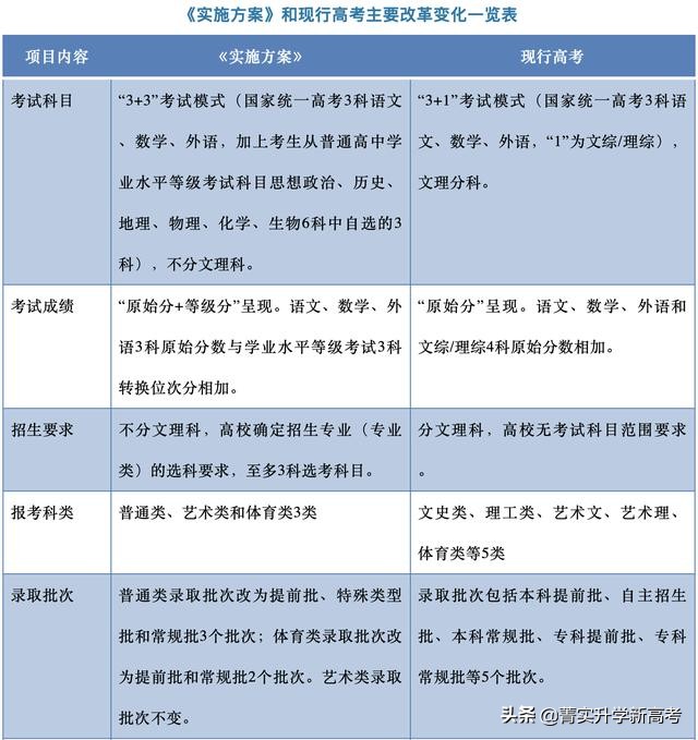 #2020山东新高考解读#“新高考”下该如何填报志愿？