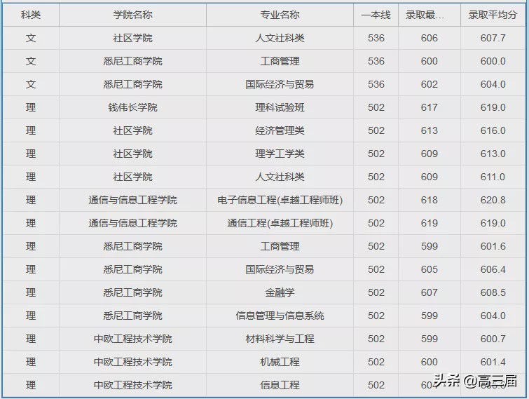 参考：上海大学2019年分省分专业录取分数线及王牌专业汇总