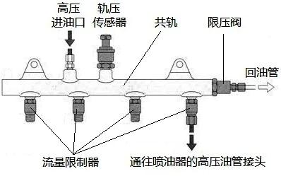 电控柴油机的高压共轨管