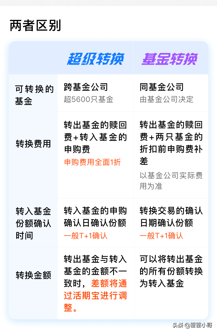 「基金活期」t天天基金最新消息（天天基金的超级转换功能详解）