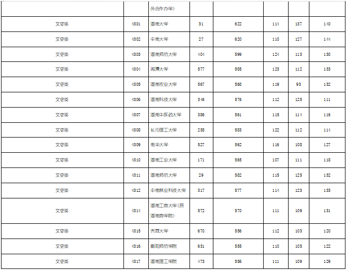 2019年湖南省文科本科一批（全国各大学）投档分数线