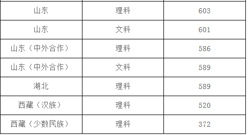 上海理工大学2017-2018年秋季高考第一批本科录取分数线