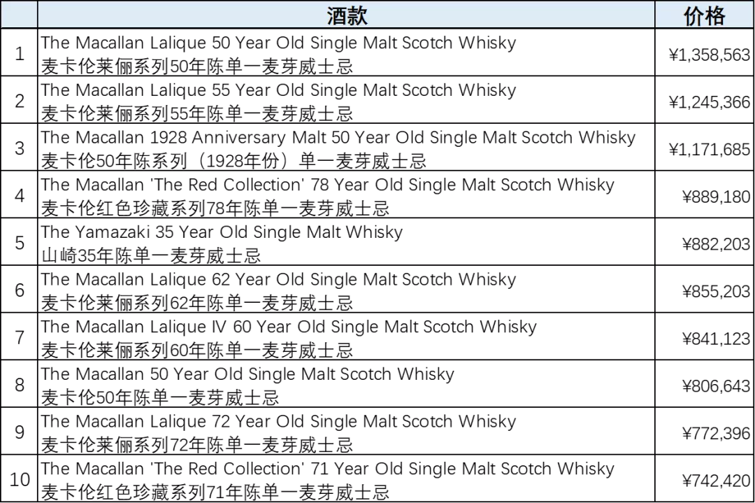 2021年全球10大最贵威士忌榜单更新!增值的秘密都在这里